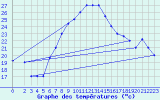 Courbe de tempratures pour Aqaba Airport
