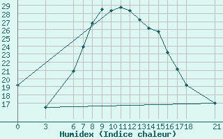 Courbe de l'humidex pour Silifke