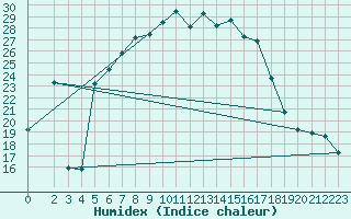 Courbe de l'humidex pour Chios Airport