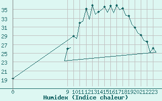 Courbe de l'humidex pour Pamplona (Esp)