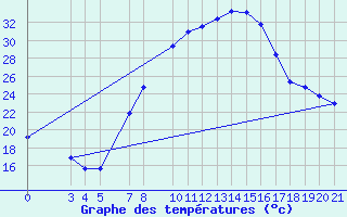 Courbe de tempratures pour Gradiste