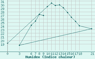 Courbe de l'humidex pour Osmaniye