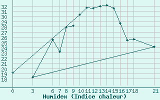 Courbe de l'humidex pour Igdir