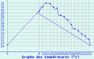 Courbe de tempratures pour Kecskemet