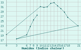 Courbe de l'humidex pour Sarajevo-Bejelave