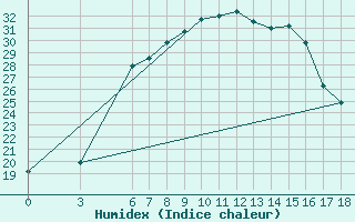 Courbe de l'humidex pour Bingol