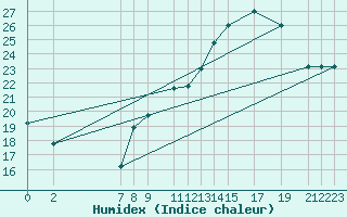 Courbe de l'humidex pour Recoules de Fumas (48)