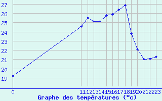 Courbe de tempratures pour San Chierlo (It)