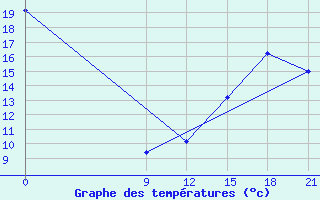 Courbe de tempratures pour Tinogasta