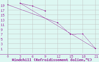 Courbe du refroidissement olien pour Erdenetsagaan