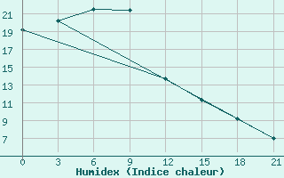 Courbe de l'humidex pour Dongsheng