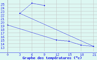 Courbe de tempratures pour Obluc