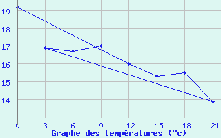 Courbe de tempratures pour Berezino