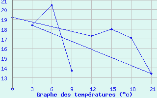 Courbe de tempratures pour Orsa