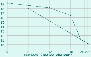 Courbe de l'humidex pour Glasgow (UK)