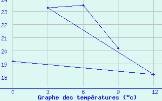 Courbe de tempratures pour Sinuiju