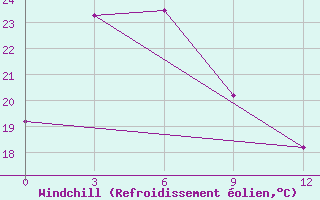 Courbe du refroidissement olien pour Sinuiju