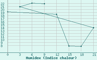 Courbe de l'humidex pour Ust'- Moma