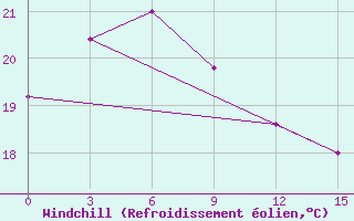 Courbe du refroidissement olien pour Haiyang