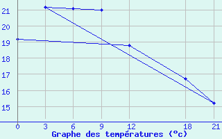 Courbe de tempratures pour Fangxian