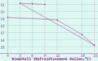 Courbe du refroidissement olien pour Fangxian