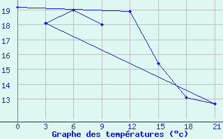 Courbe de tempratures pour Simferopol