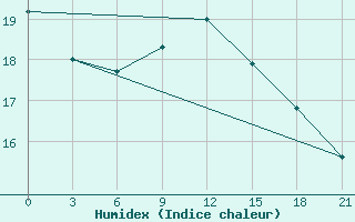 Courbe de l'humidex pour Sallum Plateau