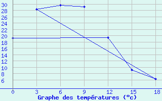 Courbe de tempratures pour Ust-Mil