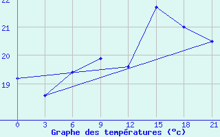 Courbe de tempratures pour Primorsko-Ahtarsk