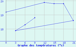 Courbe de tempratures pour Primorsko-Ahtarsk