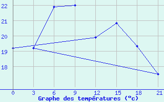 Courbe de tempratures pour Birzai