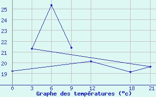 Courbe de tempratures pour Napo