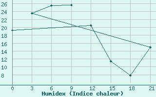 Courbe de l'humidex pour Segen Kyuel