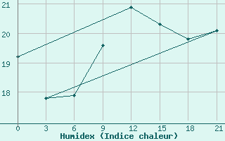 Courbe de l'humidex pour Levitha