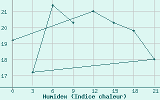 Courbe de l'humidex pour Vyborg