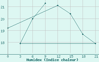 Courbe de l'humidex pour Astypalaia