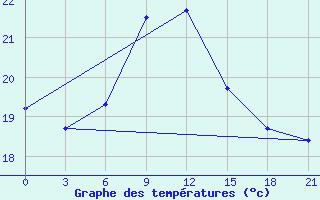 Courbe de tempratures pour Milos