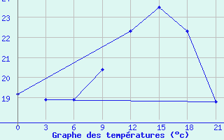 Courbe de tempratures pour Montijo