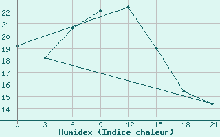 Courbe de l'humidex pour Simferopol