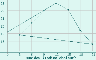 Courbe de l'humidex pour Shangaly