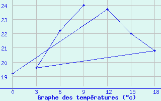 Courbe de tempratures pour Saragt