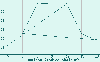 Courbe de l'humidex pour Bayan Mod