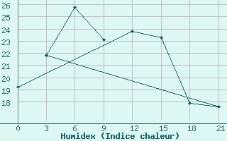 Courbe de l'humidex pour Dzhusaly