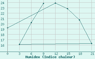 Courbe de l'humidex pour Naxos