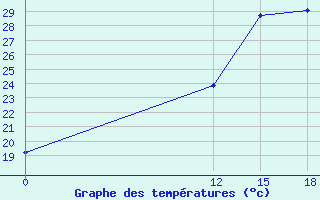 Courbe de tempratures pour Jacarepagua