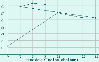 Courbe de l'humidex pour Dushan