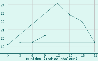 Courbe de l'humidex pour Montijo