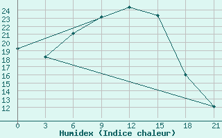 Courbe de l'humidex pour Rjazsk