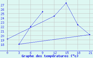 Courbe de tempratures pour Pozarane-Pgc