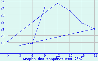 Courbe de tempratures pour Santander (Esp)